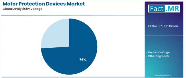Motor Protection Devices Market Analysis By Voltage Motor Protection Devices Market Analysis By Voltage
